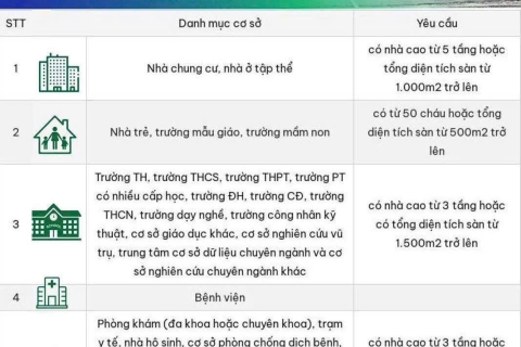 DANH MỤC 44 LOẠI CƠ SỞ BẮT BUỘC THAM GIA BẢO HIỂM CHÁY NỔ BẮT BUỘC ÁP DỤNG TỪ 1/7/2025